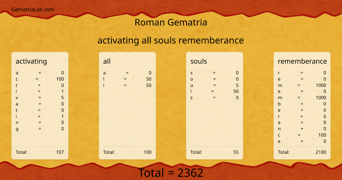 activating all souls rememberance in roman Gematria